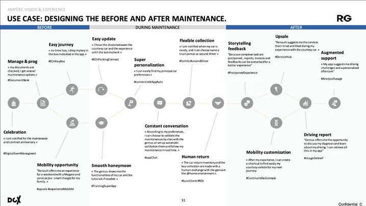 Service blueprint « Use case : designing the before and after maintenance »