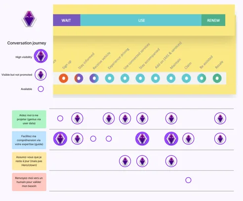 Wireframes UX et matrice de parcours