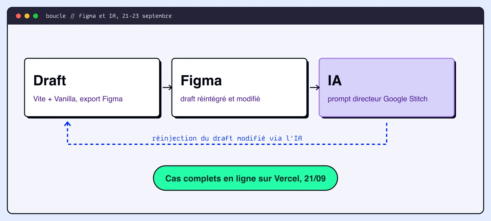 Schéma de la boucle : draft, Figma, IA, avec réinjection du draft modifié, puis cas complets en ligne sur Vercel le 21 septembre.