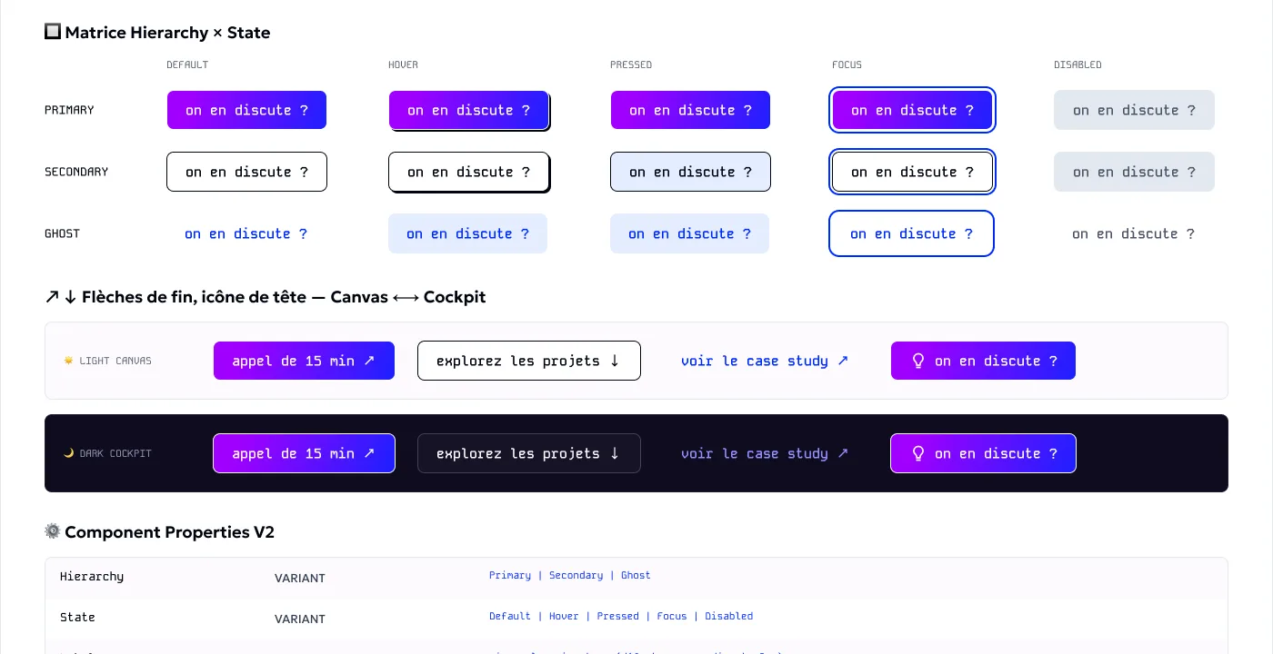 Matrice Hierarchy par State du Button dans Figma : primary, secondary et ghost, cinq états.